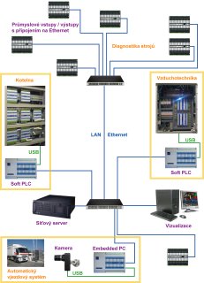 Pklad architektury automatizanch aplikac postaven na kombinaci Ethernetu a USB