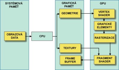 Obr.1: etzec zpracovn grafickch dat v GPU
