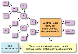 Struktura aplikace vprosted systmu Control Panel