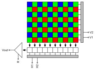 Arrangement of color mosaic on CCD chip