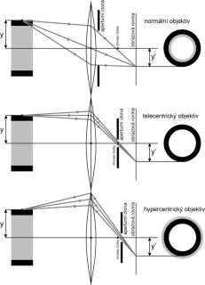 Princip projekce normlnho, telecentrickho a hypercentrickho objektivu