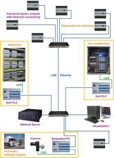 An example of architecture of automation applications built on cooperation of Ethernet and USB