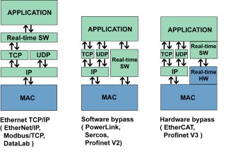 Three principles of solving the communication in real time in Ethernet networks