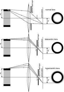 The projection principle of normal, telecentric and hypercentric lens