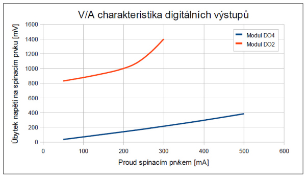 Voltamprov charakteristiky spnacch prvk modulu DO2 a DO4