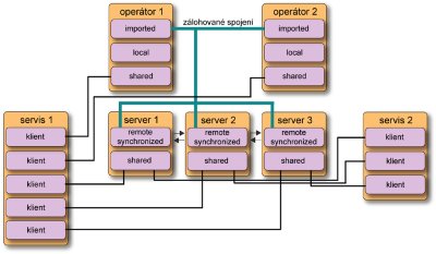 obr.2: Příklad síťového propojení a synchronizace dat mezi aplikacemi systému Control Web