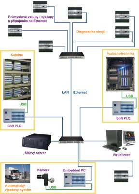 obr.5: Control Web jako integrujc prvek komplexnch systm