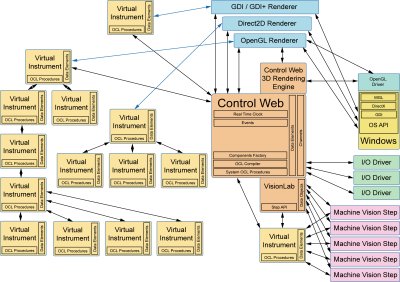 Obr 1: Struktura komponent aplikace v prostředí Control Web