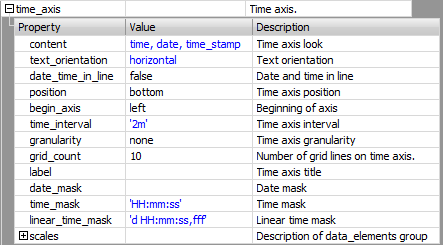 Definition of the time axis