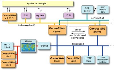 Control Web může vystupovat v mnoha rolích ve svém přirozeném prostředí počítačových sítí