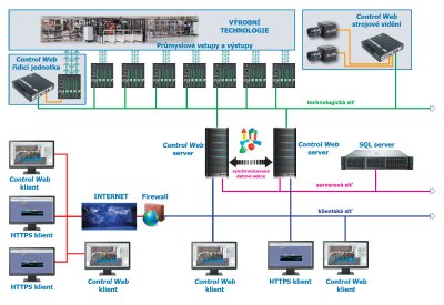 Možnosti systému Control Web při řízení průmyslového provozu v síti, která je segmentována s ohledem na maximální bezpečnost proti kybernetickým útokům