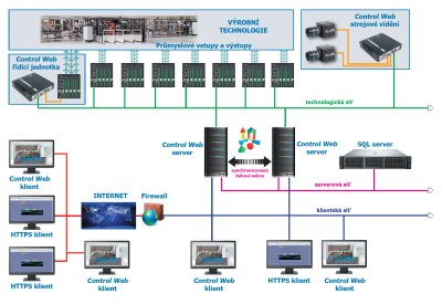 Monosti systmu Control Web pi zen prmyslovho provozu v sti, kter je segmentovna s ohledem na maximln bezpenost proti kybernetickm tokm