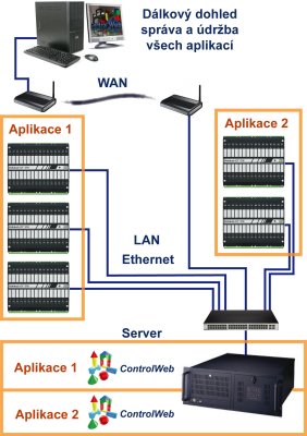 Systm s programovm vybavenm na loklnm cloudu