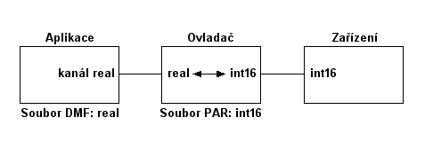 Příklad automatické konverze typu int16 na real.