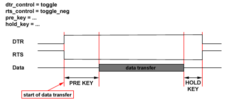 Chovn DTR/RTS v mdech toggle/toggle_neg