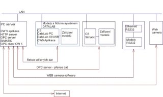 blokov diagram spojen jednotlivch celk