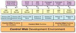 Rozsah platforem a škálovatelnost systému Control Web