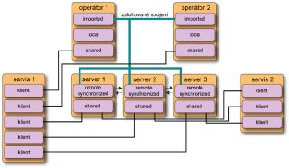 Příklad spojení mezi datovými sekcemi několika aplikací systému Control Web