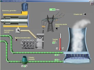 V elektrickm genertoru je pak mechanick energie pemovna v dan produkt - elektrickou energii.